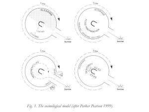 Sunwise movement and cycles